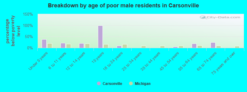 Breakdown by age of poor male residents in Carsonville