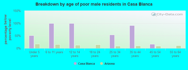 Breakdown by age of poor male residents in Casa Blanca