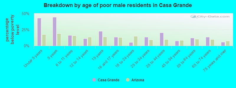 Breakdown by age of poor male residents in Casa Grande