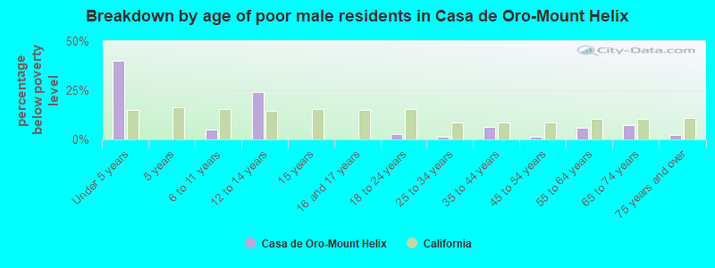 Breakdown by age of poor male residents in Casa de Oro-Mount Helix