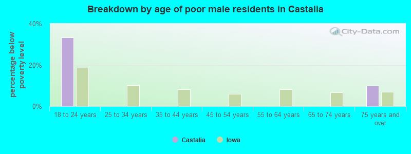 Breakdown by age of poor male residents in Castalia