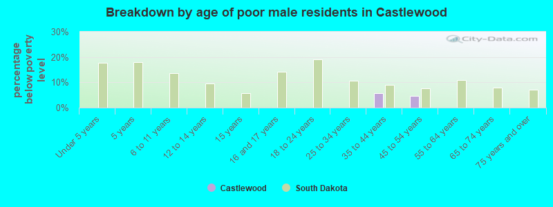Breakdown by age of poor male residents in Castlewood
