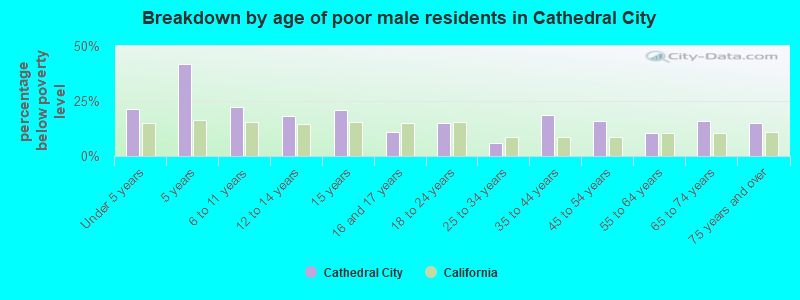 Breakdown by age of poor male residents in Cathedral City