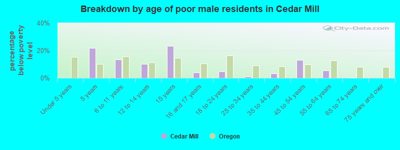 Breakdown by age of poor male residents in Cedar Mill