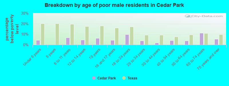 Breakdown by age of poor male residents in Cedar Park