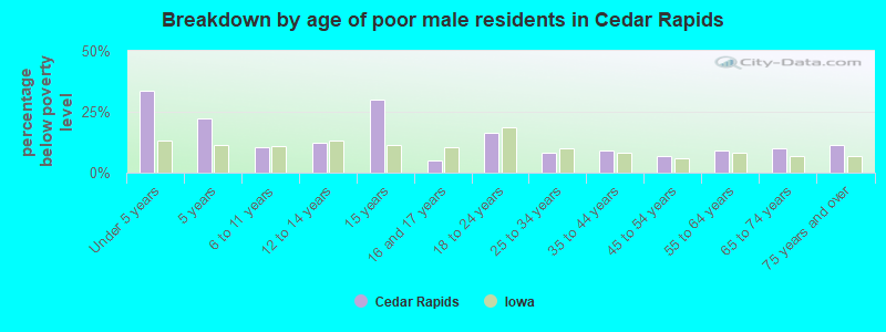 Breakdown by age of poor male residents in Cedar Rapids