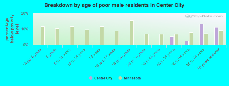 Breakdown by age of poor male residents in Center City