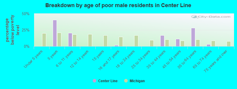 Breakdown by age of poor male residents in Center Line
