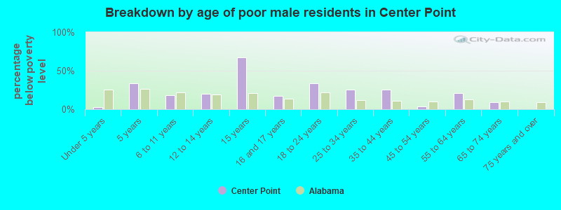 Breakdown by age of poor male residents in Center Point