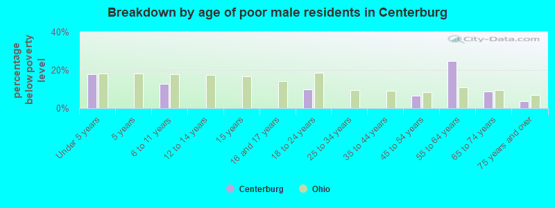 Breakdown by age of poor male residents in Centerburg