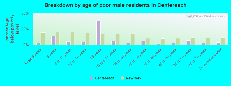Breakdown by age of poor male residents in Centereach
