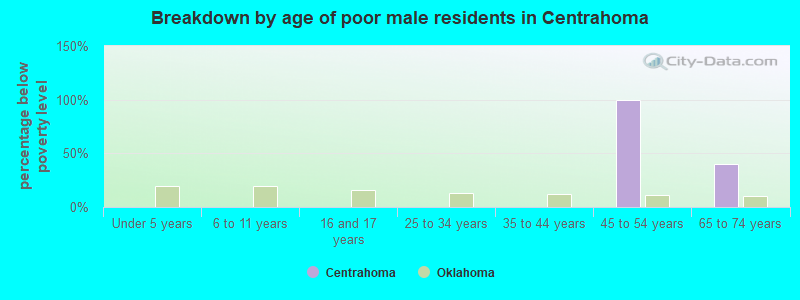 Breakdown by age of poor male residents in Centrahoma