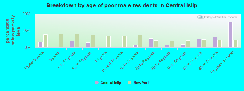 Breakdown by age of poor male residents in Central Islip