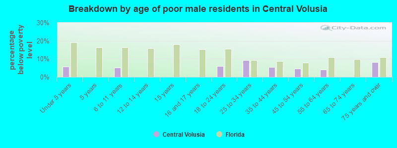 Breakdown by age of poor male residents in Central Volusia