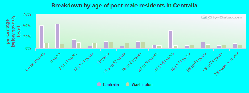 Breakdown by age of poor male residents in Centralia