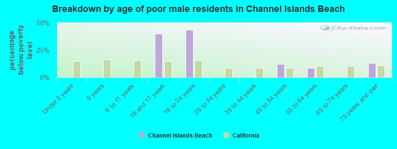 Breakdown by age of poor male residents in Channel Islands Beach