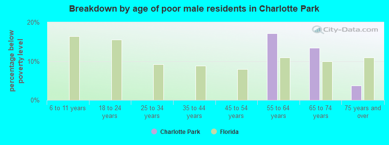 Breakdown by age of poor male residents in Charlotte Park