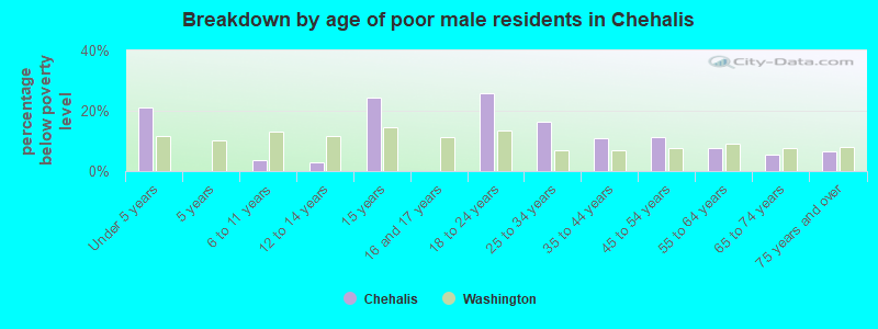 Breakdown by age of poor male residents in Chehalis
