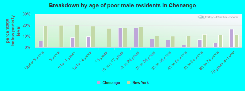 Breakdown by age of poor male residents in Chenango