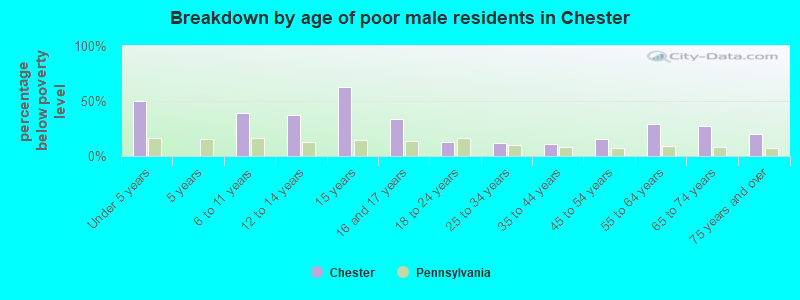 Breakdown by age of poor male residents in Chester