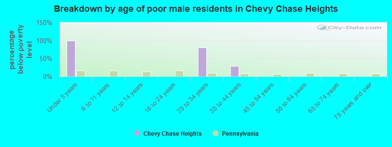 Breakdown by age of poor male residents in Chevy Chase Heights
