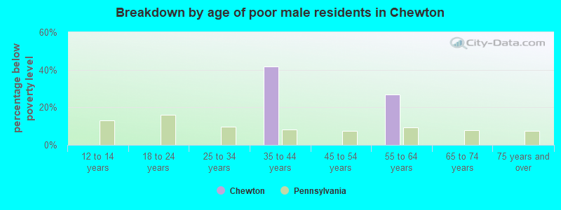 Breakdown by age of poor male residents in Chewton