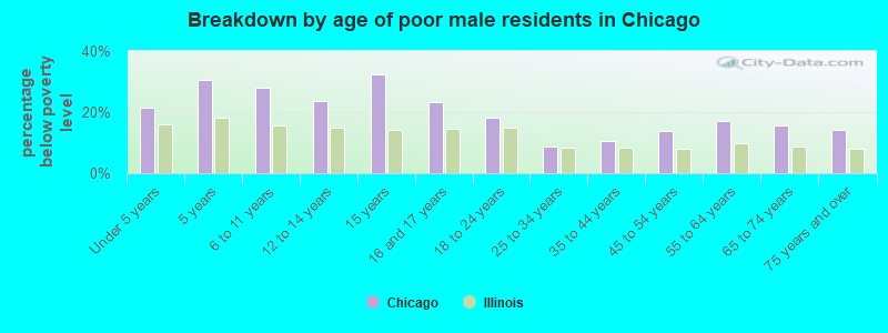 Breakdown by age of poor male residents in Chicago