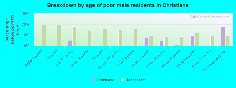 Breakdown by age of poor male residents in Christiana