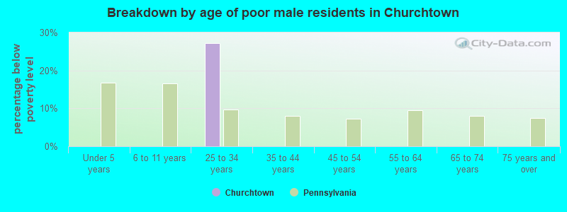 Breakdown by age of poor male residents in Churchtown
