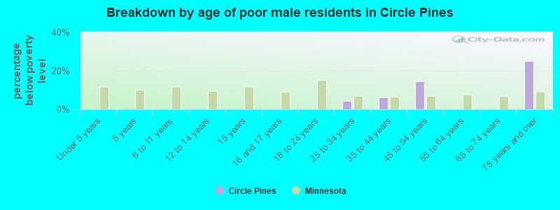 Breakdown by age of poor male residents in Circle Pines