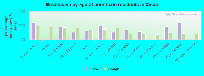 Breakdown by age of poor male residents in Cisco