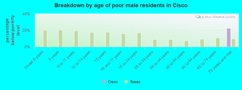 Breakdown by age of poor male residents in Cisco