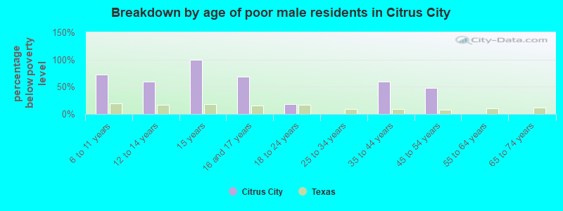 Breakdown by age of poor male residents in Citrus City