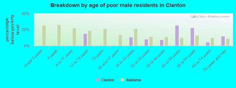 Breakdown by age of poor male residents in Clanton