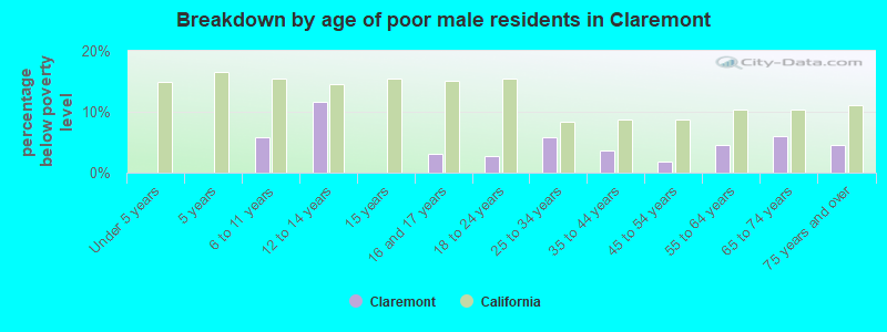 Breakdown by age of poor male residents in Claremont