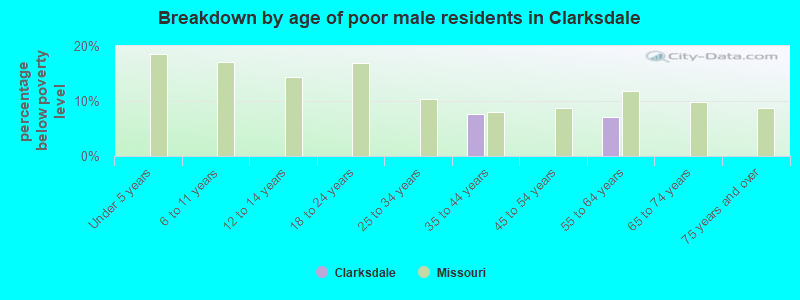 Breakdown by age of poor male residents in Clarksdale