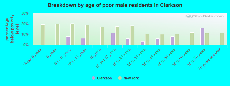 Breakdown by age of poor male residents in Clarkson