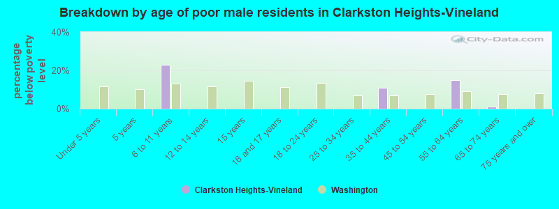 Breakdown by age of poor male residents in Clarkston Heights-Vineland