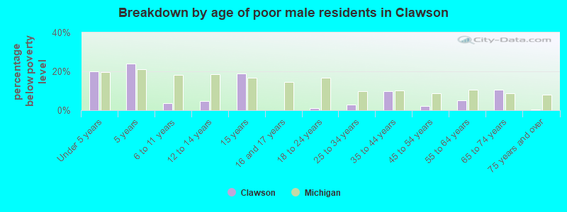 Breakdown by age of poor male residents in Clawson