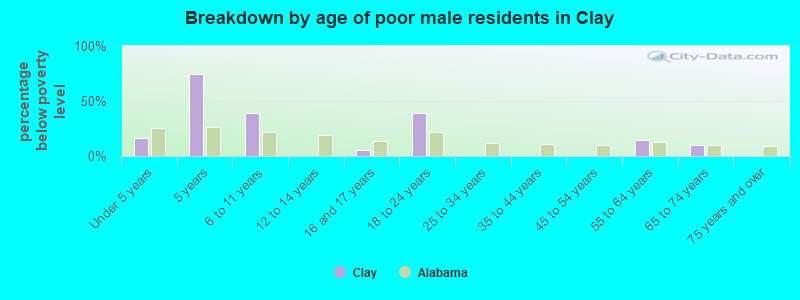 Breakdown by age of poor male residents in Clay