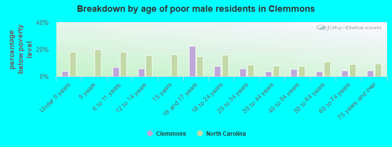 Breakdown by age of poor male residents in Clemmons