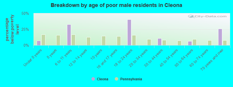 Breakdown by age of poor male residents in Cleona