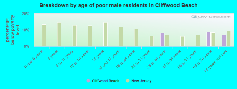 Breakdown by age of poor male residents in Cliffwood Beach