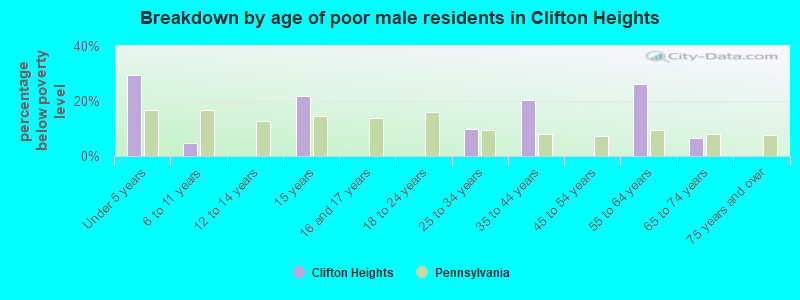 Breakdown by age of poor male residents in Clifton Heights