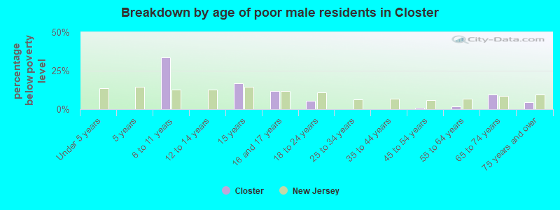 Breakdown by age of poor male residents in Closter
