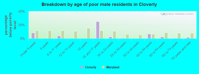 Breakdown by age of poor male residents in Cloverly