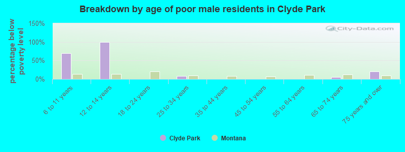 Breakdown by age of poor male residents in Clyde Park