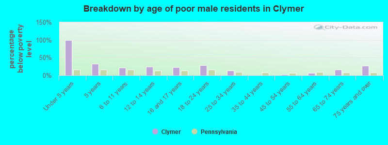 Breakdown by age of poor male residents in Clymer