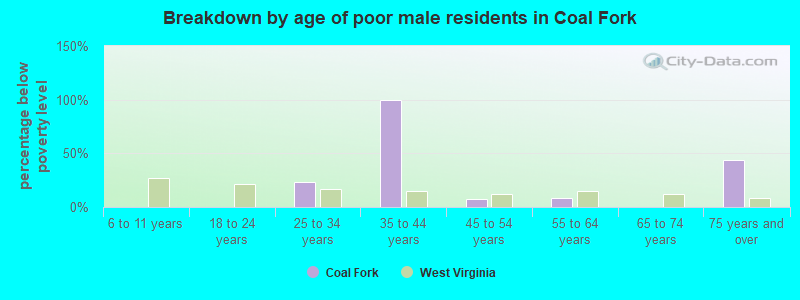 Breakdown by age of poor male residents in Coal Fork