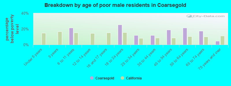 Breakdown by age of poor male residents in Coarsegold